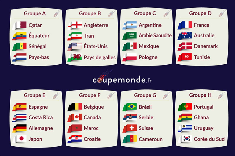 Coupe du Monde Répartition des équipes par groupe
